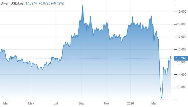 ارتفعت عقود الفضة الآجلة لشهر مايو 0.848 دولارًا ارتفعت عقود الفضة الآجلة لشهر مايو 0.848 دولارًا